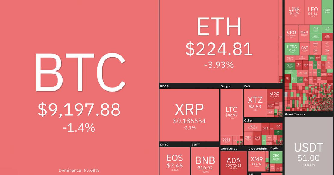 coin360 bitcoin és kriptopénz árfolyamok 2020. június 15.